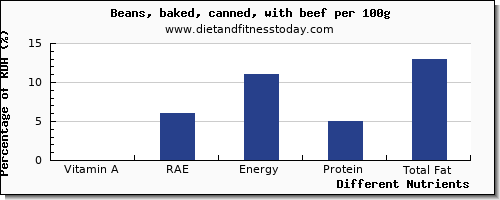 chart to show highest vitamin a, rae in vitamin a in baked beans per 100g